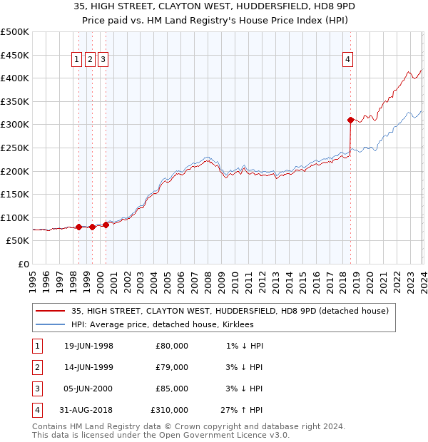 35, HIGH STREET, CLAYTON WEST, HUDDERSFIELD, HD8 9PD: Price paid vs HM Land Registry's House Price Index