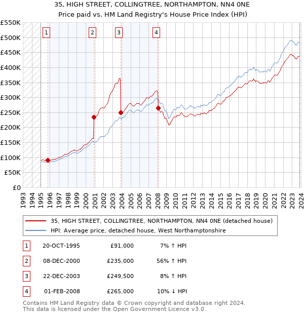 35, HIGH STREET, COLLINGTREE, NORTHAMPTON, NN4 0NE: Price paid vs HM Land Registry's House Price Index