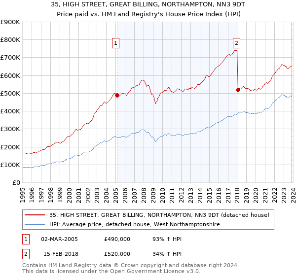 35, HIGH STREET, GREAT BILLING, NORTHAMPTON, NN3 9DT: Price paid vs HM Land Registry's House Price Index