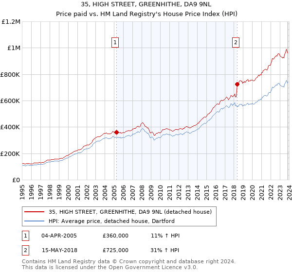 35, HIGH STREET, GREENHITHE, DA9 9NL: Price paid vs HM Land Registry's House Price Index