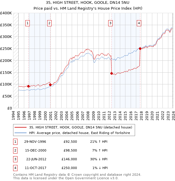 35, HIGH STREET, HOOK, GOOLE, DN14 5NU: Price paid vs HM Land Registry's House Price Index