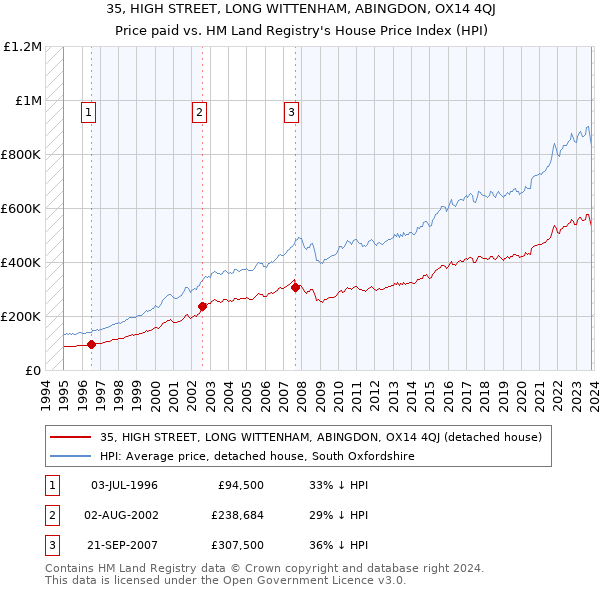 35, HIGH STREET, LONG WITTENHAM, ABINGDON, OX14 4QJ: Price paid vs HM Land Registry's House Price Index