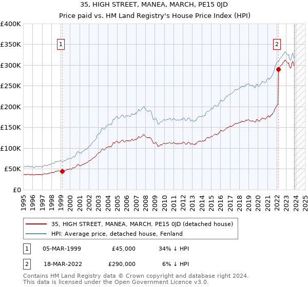 35, HIGH STREET, MANEA, MARCH, PE15 0JD: Price paid vs HM Land Registry's House Price Index