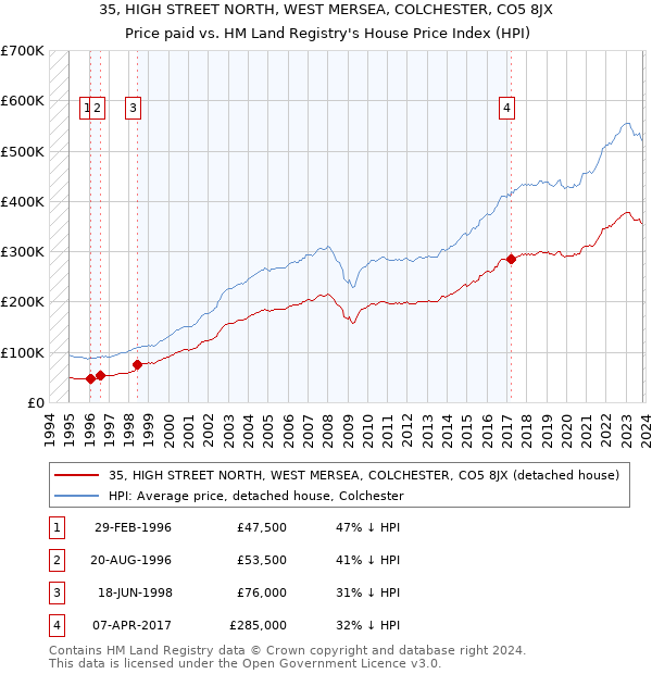 35, HIGH STREET NORTH, WEST MERSEA, COLCHESTER, CO5 8JX: Price paid vs HM Land Registry's House Price Index