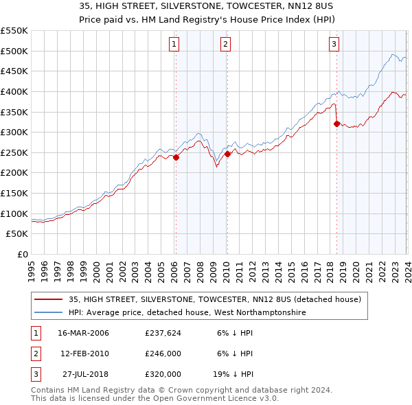 35, HIGH STREET, SILVERSTONE, TOWCESTER, NN12 8US: Price paid vs HM Land Registry's House Price Index