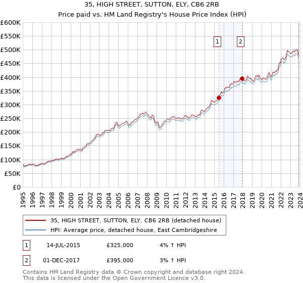 35, HIGH STREET, SUTTON, ELY, CB6 2RB: Price paid vs HM Land Registry's House Price Index