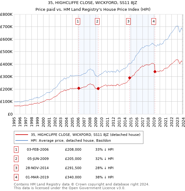 35, HIGHCLIFFE CLOSE, WICKFORD, SS11 8JZ: Price paid vs HM Land Registry's House Price Index