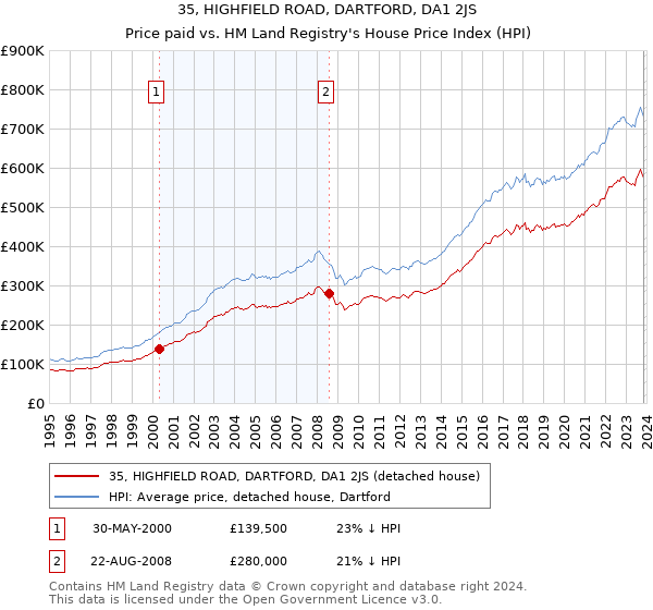 35, HIGHFIELD ROAD, DARTFORD, DA1 2JS: Price paid vs HM Land Registry's House Price Index