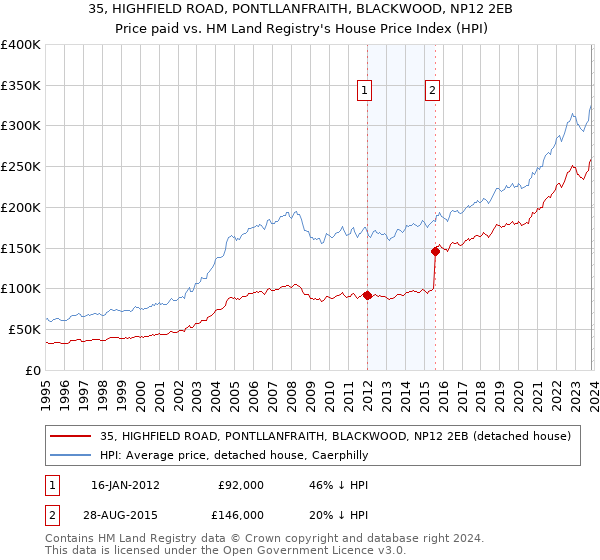 35, HIGHFIELD ROAD, PONTLLANFRAITH, BLACKWOOD, NP12 2EB: Price paid vs HM Land Registry's House Price Index