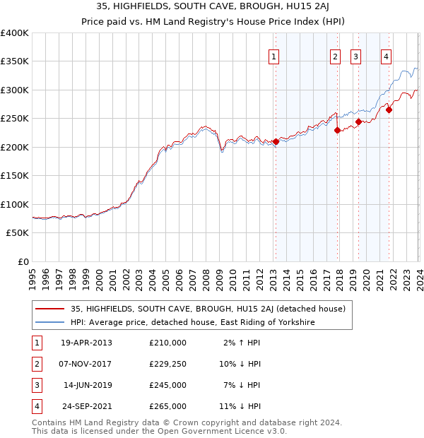 35, HIGHFIELDS, SOUTH CAVE, BROUGH, HU15 2AJ: Price paid vs HM Land Registry's House Price Index