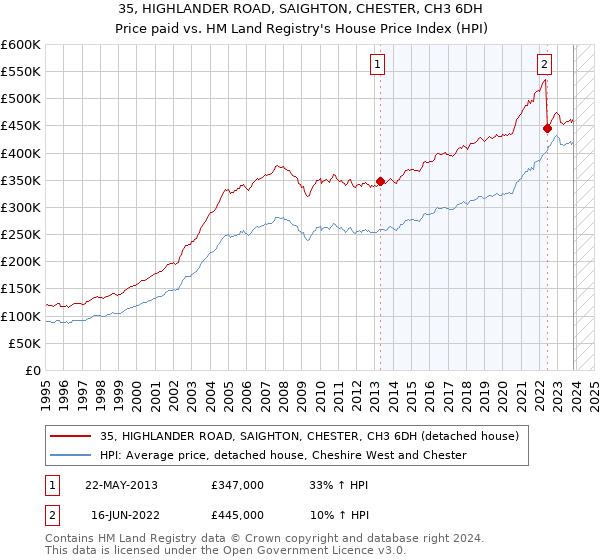 35, HIGHLANDER ROAD, SAIGHTON, CHESTER, CH3 6DH: Price paid vs HM Land Registry's House Price Index