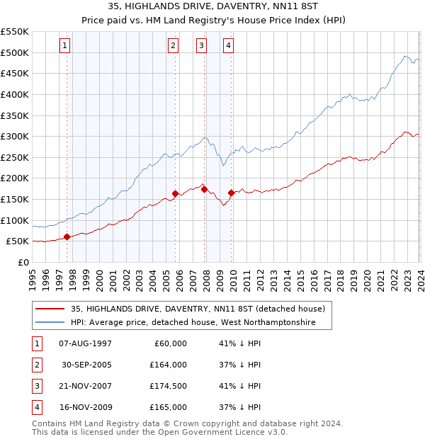 35, HIGHLANDS DRIVE, DAVENTRY, NN11 8ST: Price paid vs HM Land Registry's House Price Index