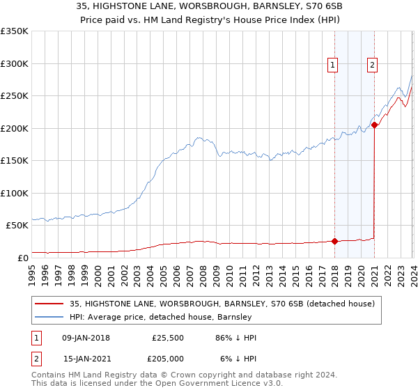 35, HIGHSTONE LANE, WORSBROUGH, BARNSLEY, S70 6SB: Price paid vs HM Land Registry's House Price Index