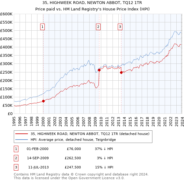 35, HIGHWEEK ROAD, NEWTON ABBOT, TQ12 1TR: Price paid vs HM Land Registry's House Price Index