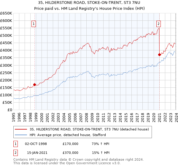 35, HILDERSTONE ROAD, STOKE-ON-TRENT, ST3 7NU: Price paid vs HM Land Registry's House Price Index