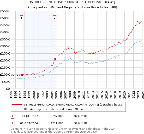 35, HILLSPRING ROAD, SPRINGHEAD, OLDHAM, OL4 4SJ: Price paid vs HM Land Registry's House Price Index