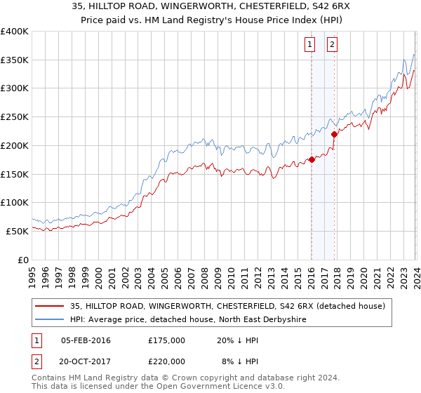 35, HILLTOP ROAD, WINGERWORTH, CHESTERFIELD, S42 6RX: Price paid vs HM Land Registry's House Price Index
