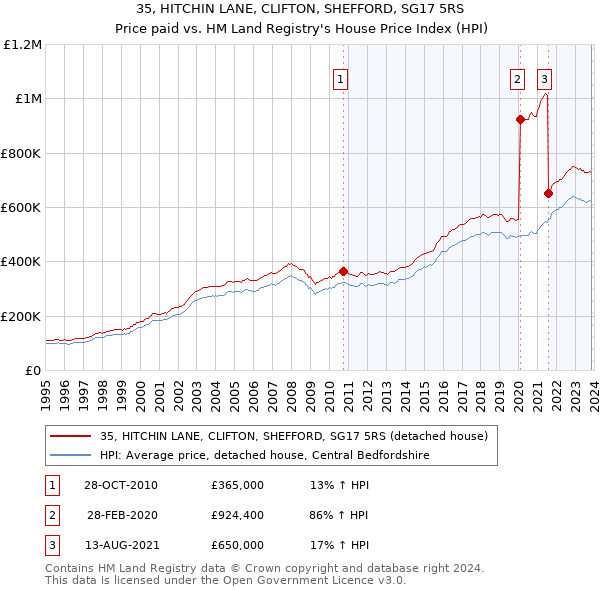 35, HITCHIN LANE, CLIFTON, SHEFFORD, SG17 5RS: Price paid vs HM Land Registry's House Price Index