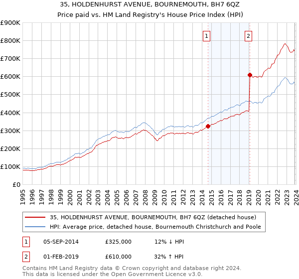 35, HOLDENHURST AVENUE, BOURNEMOUTH, BH7 6QZ: Price paid vs HM Land Registry's House Price Index