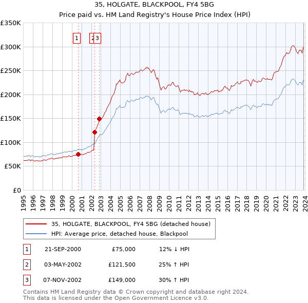 35, HOLGATE, BLACKPOOL, FY4 5BG: Price paid vs HM Land Registry's House Price Index