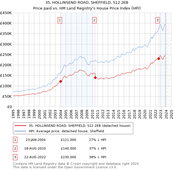 35, HOLLINSEND ROAD, SHEFFIELD, S12 2EB: Price paid vs HM Land Registry's House Price Index