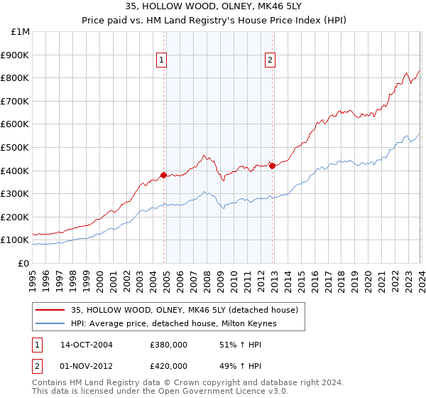 35, HOLLOW WOOD, OLNEY, MK46 5LY: Price paid vs HM Land Registry's House Price Index