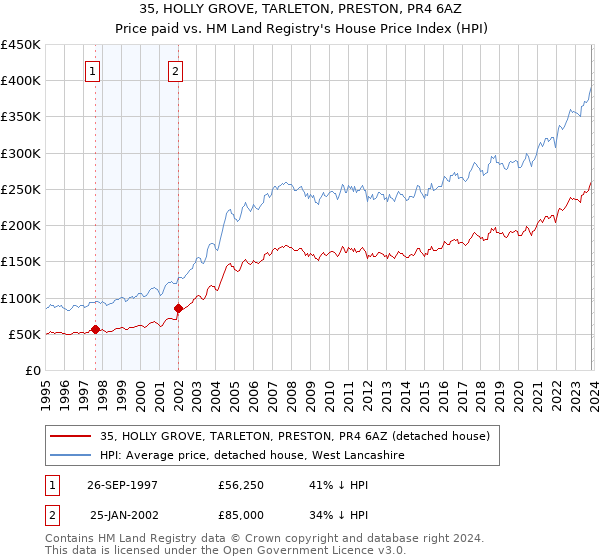 35, HOLLY GROVE, TARLETON, PRESTON, PR4 6AZ: Price paid vs HM Land Registry's House Price Index