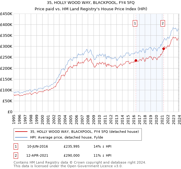 35, HOLLY WOOD WAY, BLACKPOOL, FY4 5FQ: Price paid vs HM Land Registry's House Price Index