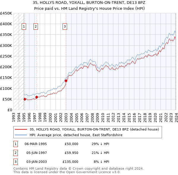 35, HOLLYS ROAD, YOXALL, BURTON-ON-TRENT, DE13 8PZ: Price paid vs HM Land Registry's House Price Index