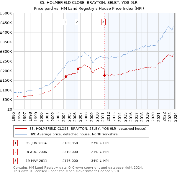 35, HOLMEFIELD CLOSE, BRAYTON, SELBY, YO8 9LR: Price paid vs HM Land Registry's House Price Index