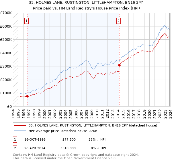 35, HOLMES LANE, RUSTINGTON, LITTLEHAMPTON, BN16 2PY: Price paid vs HM Land Registry's House Price Index