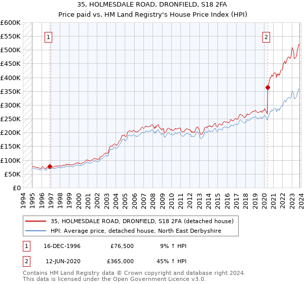 35, HOLMESDALE ROAD, DRONFIELD, S18 2FA: Price paid vs HM Land Registry's House Price Index