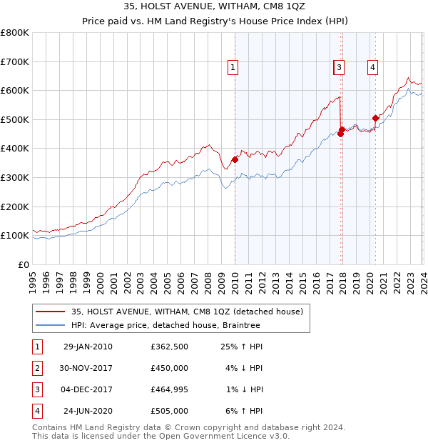 35, HOLST AVENUE, WITHAM, CM8 1QZ: Price paid vs HM Land Registry's House Price Index