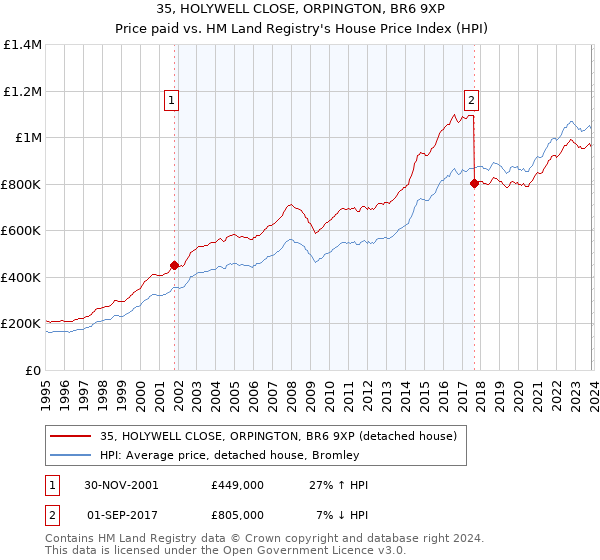 35, HOLYWELL CLOSE, ORPINGTON, BR6 9XP: Price paid vs HM Land Registry's House Price Index