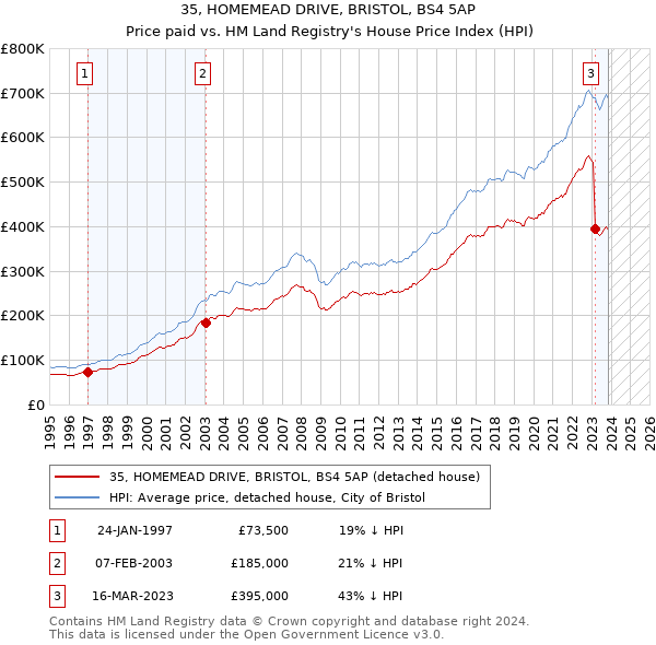 35, HOMEMEAD DRIVE, BRISTOL, BS4 5AP: Price paid vs HM Land Registry's House Price Index
