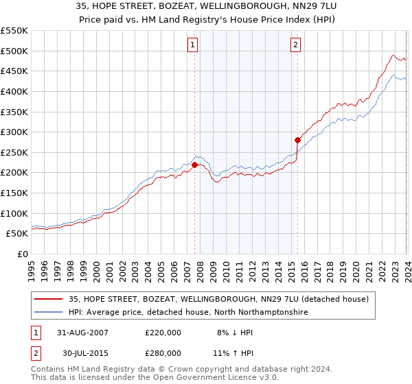 35, HOPE STREET, BOZEAT, WELLINGBOROUGH, NN29 7LU: Price paid vs HM Land Registry's House Price Index