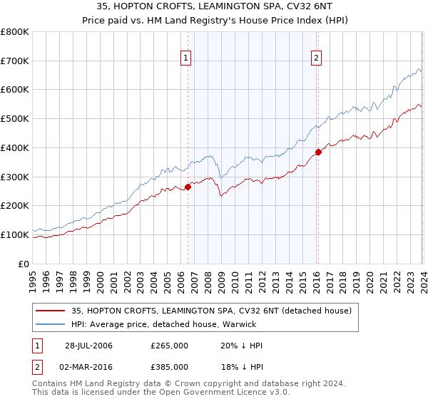 35, HOPTON CROFTS, LEAMINGTON SPA, CV32 6NT: Price paid vs HM Land Registry's House Price Index