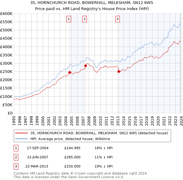 35, HORNCHURCH ROAD, BOWERHILL, MELKSHAM, SN12 6WS: Price paid vs HM Land Registry's House Price Index