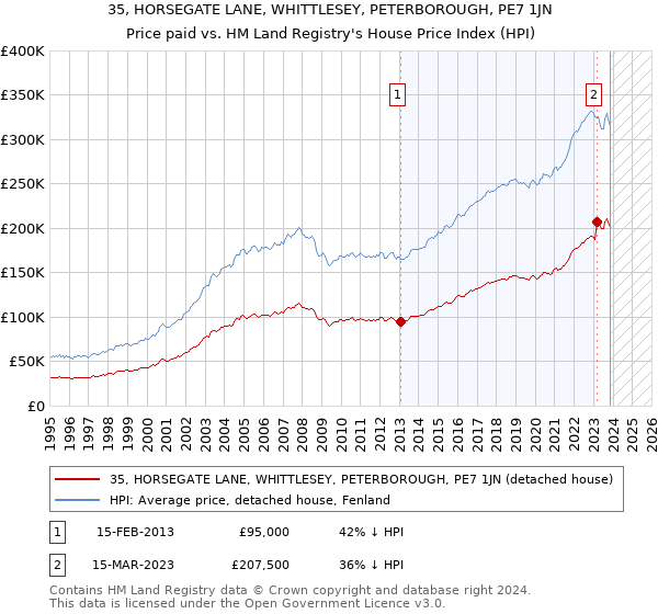 35, HORSEGATE LANE, WHITTLESEY, PETERBOROUGH, PE7 1JN: Price paid vs HM Land Registry's House Price Index