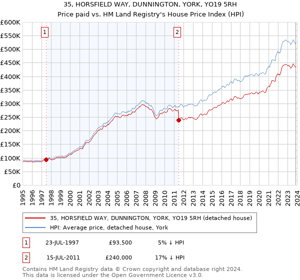 35, HORSFIELD WAY, DUNNINGTON, YORK, YO19 5RH: Price paid vs HM Land Registry's House Price Index