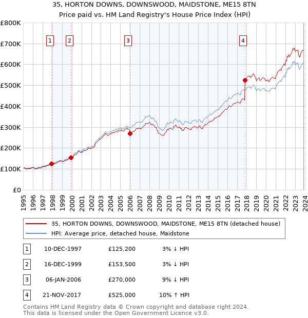 35, HORTON DOWNS, DOWNSWOOD, MAIDSTONE, ME15 8TN: Price paid vs HM Land Registry's House Price Index