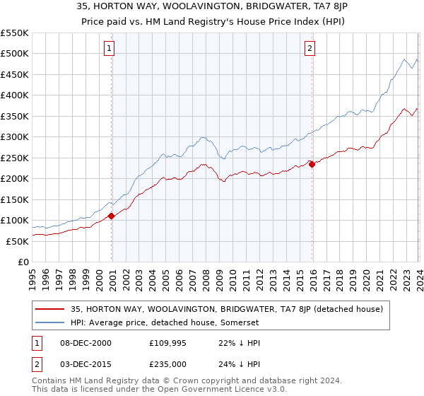 35, HORTON WAY, WOOLAVINGTON, BRIDGWATER, TA7 8JP: Price paid vs HM Land Registry's House Price Index
