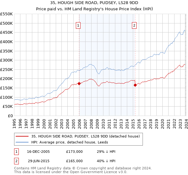 35, HOUGH SIDE ROAD, PUDSEY, LS28 9DD: Price paid vs HM Land Registry's House Price Index
