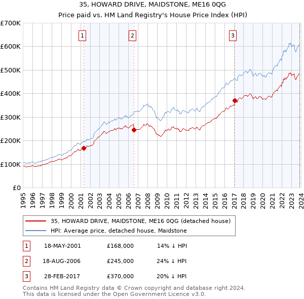 35, HOWARD DRIVE, MAIDSTONE, ME16 0QG: Price paid vs HM Land Registry's House Price Index