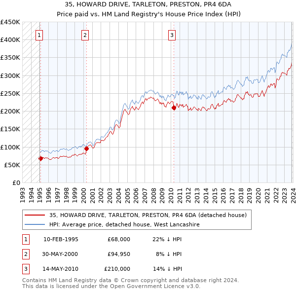 35, HOWARD DRIVE, TARLETON, PRESTON, PR4 6DA: Price paid vs HM Land Registry's House Price Index