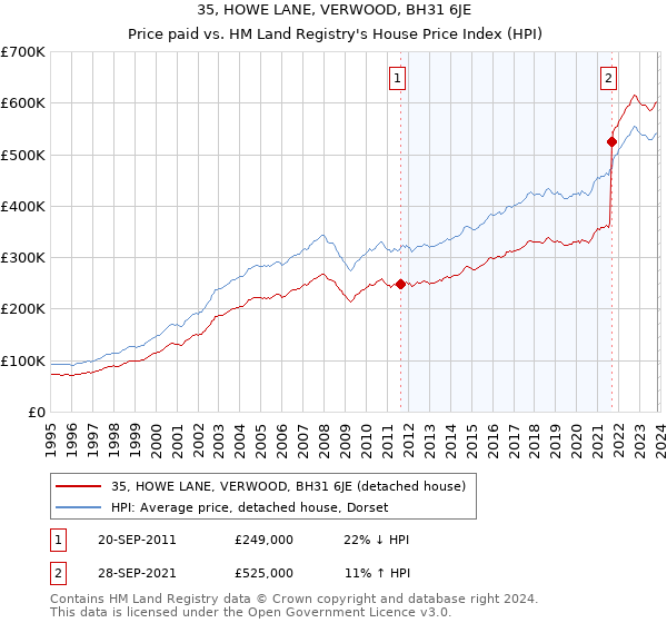 35, HOWE LANE, VERWOOD, BH31 6JE: Price paid vs HM Land Registry's House Price Index
