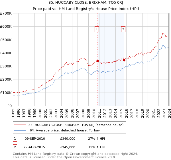 35, HUCCABY CLOSE, BRIXHAM, TQ5 0RJ: Price paid vs HM Land Registry's House Price Index