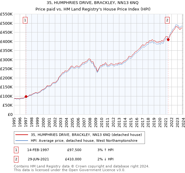35, HUMPHRIES DRIVE, BRACKLEY, NN13 6NQ: Price paid vs HM Land Registry's House Price Index