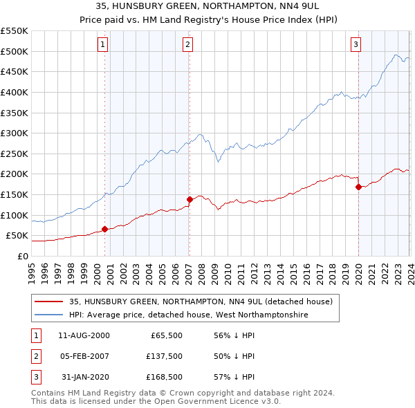 35, HUNSBURY GREEN, NORTHAMPTON, NN4 9UL: Price paid vs HM Land Registry's House Price Index