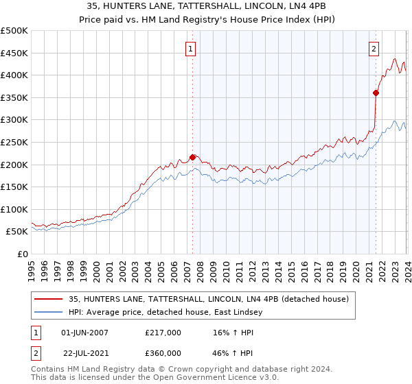 35, HUNTERS LANE, TATTERSHALL, LINCOLN, LN4 4PB: Price paid vs HM Land Registry's House Price Index